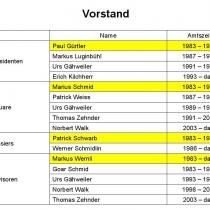 Der Vorstand